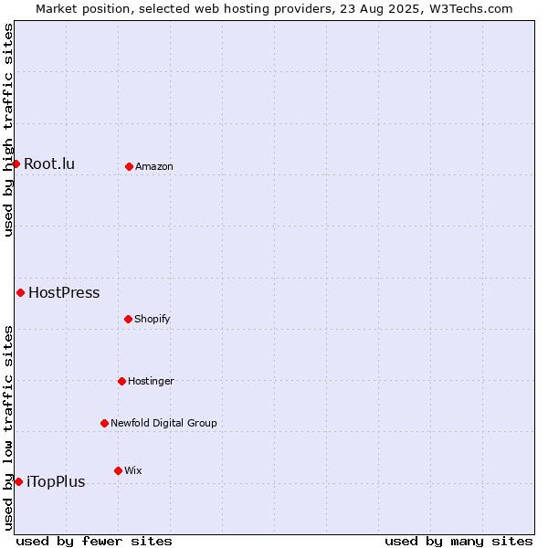 Market position of HostPress vs. iTopPlus vs. Root.lu