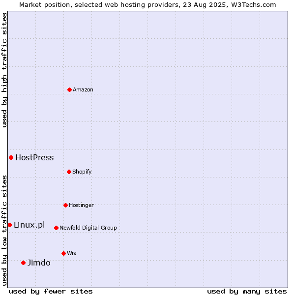 Market position of Jimdo vs. HostPress vs. Linux.pl