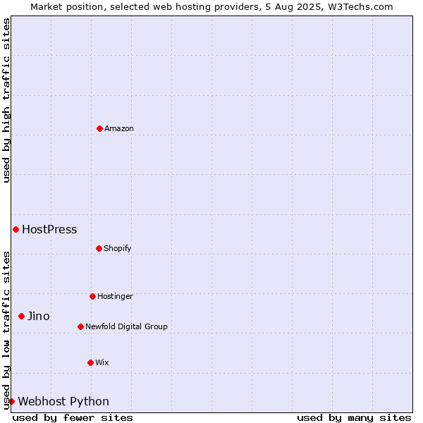 Market position of Jino vs. HostPress vs. Webhost Python