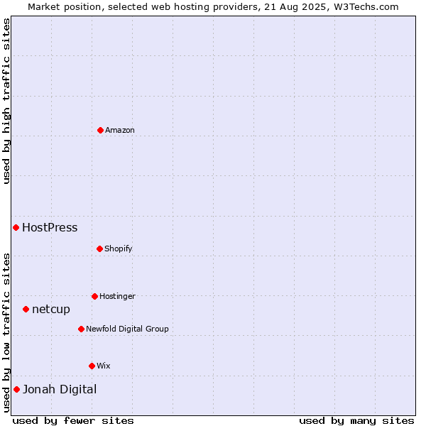 Market position of netcup vs. Jonah Digital vs. HostPress