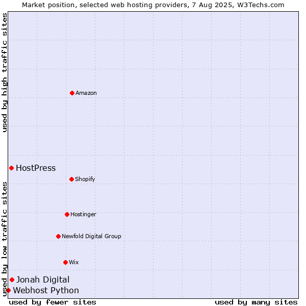 Market position of Jonah Digital vs. HostPress vs. Webhost Python