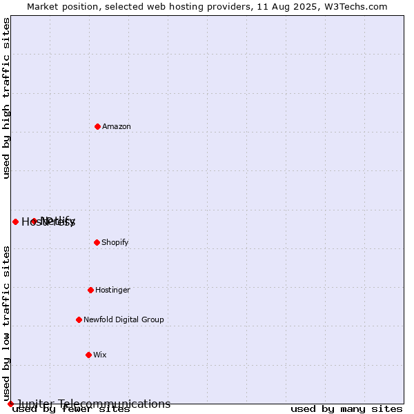 Market position of Netlify vs. HostPress vs. Jupiter Telecommunications
