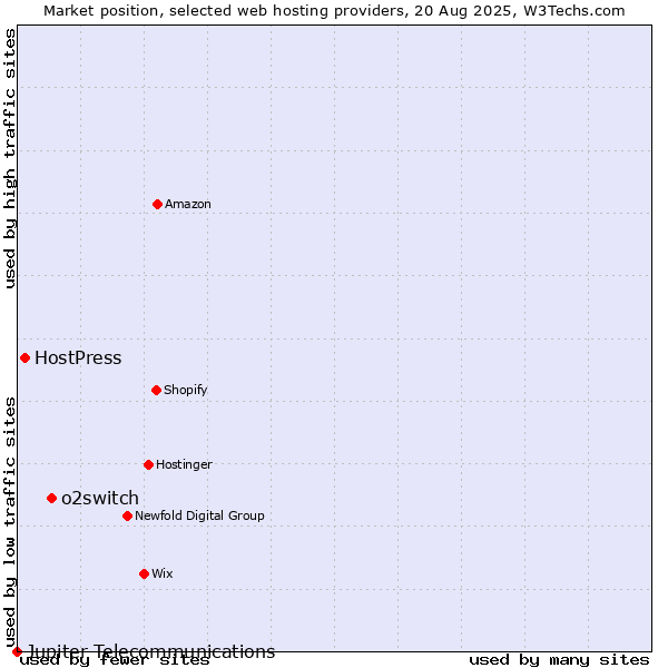 Market position of o2switch vs. HostPress vs. Jupiter Telecommunications