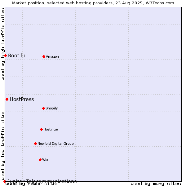 Market position of HostPress vs. Root.lu vs. Jupiter Telecommunications