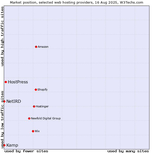 Market position of HostPress vs. Kamp vs. NetIRD