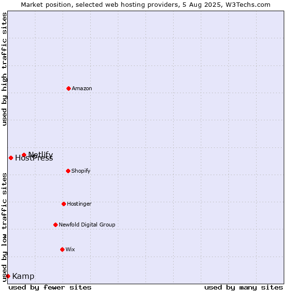 Market position of Netlify vs. HostPress vs. Kamp