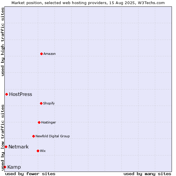 Market position of HostPress vs. Netmark vs. Kamp
