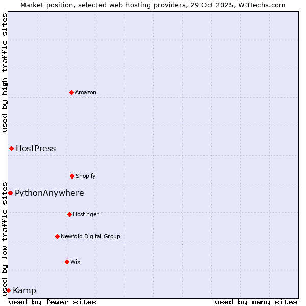 Market position of HostPress vs. PythonAnywhere vs. Kamp