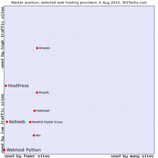 Market position of Keliweb vs. HostPress vs. Webhost Python