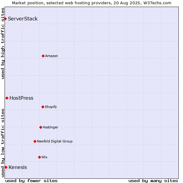 Market position of HostPress vs. Kenesis vs. ServerStack