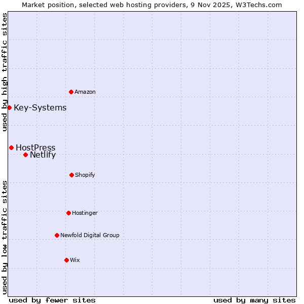 Market position of Netlify vs. HostPress vs. Key-Systems