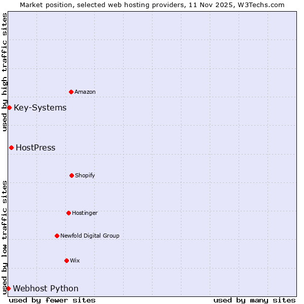 Market position of HostPress vs. Key-Systems vs. Webhost Python