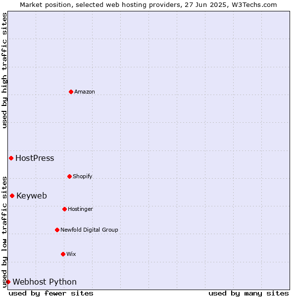 Market position of Keyweb vs. HostPress vs. Webhost Python