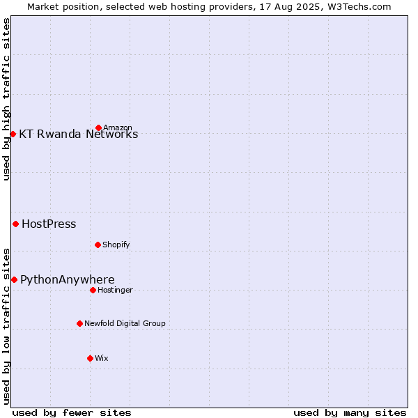 Market position of HostPress vs. PythonAnywhere vs. KT Rwanda Networks