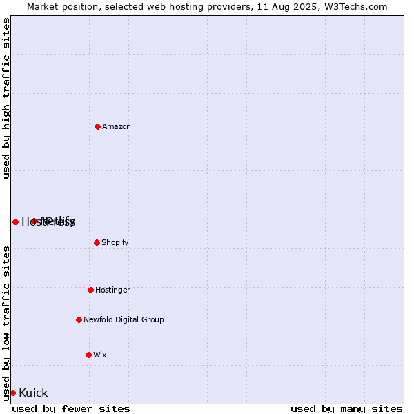 Market position of Netlify vs. HostPress vs. Kuick