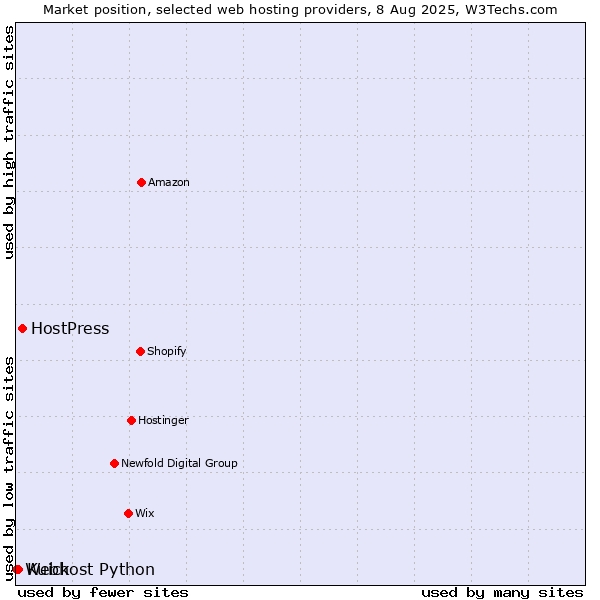 Market position of HostPress vs. Kuick vs. Webhost Python
