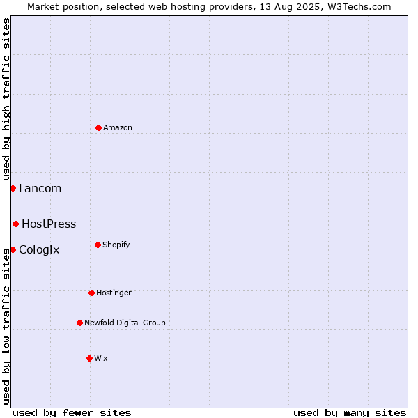 Market position of HostPress vs. Lancom vs. Cologix