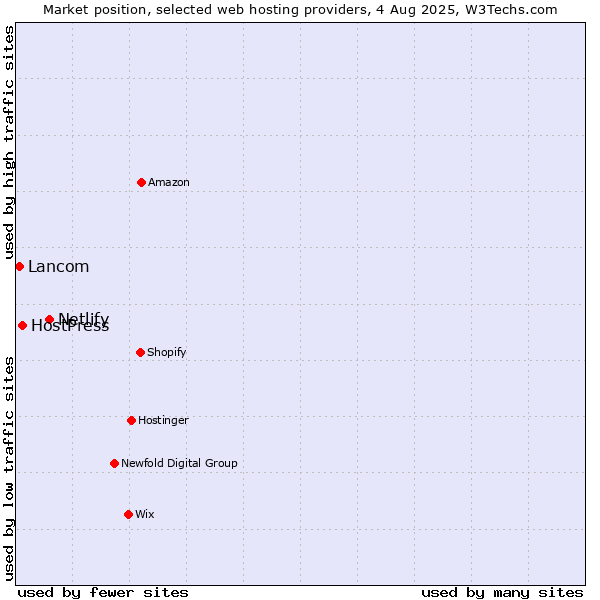 Market position of Netlify vs. HostPress vs. Lancom