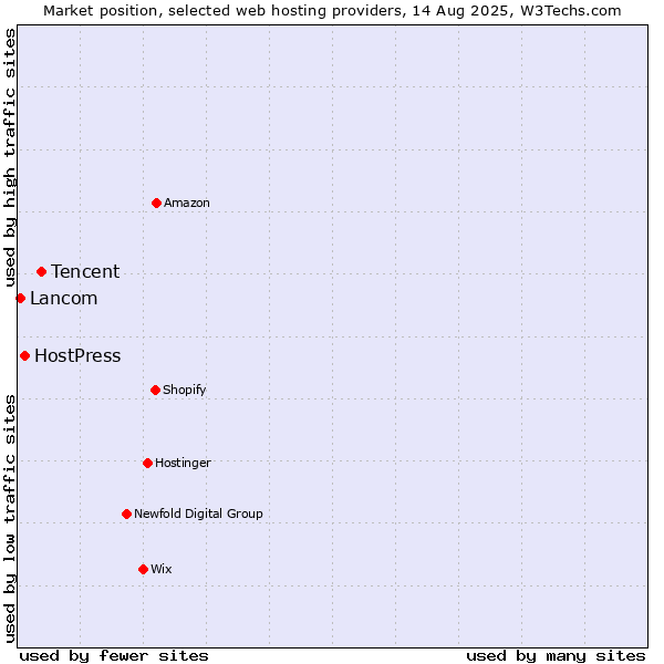 Market position of Tencent vs. HostPress vs. Lancom