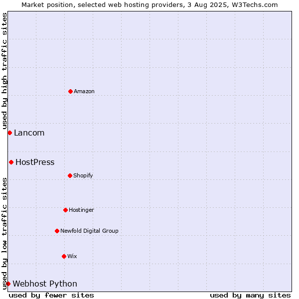 Market position of HostPress vs. Lancom vs. Webhost Python