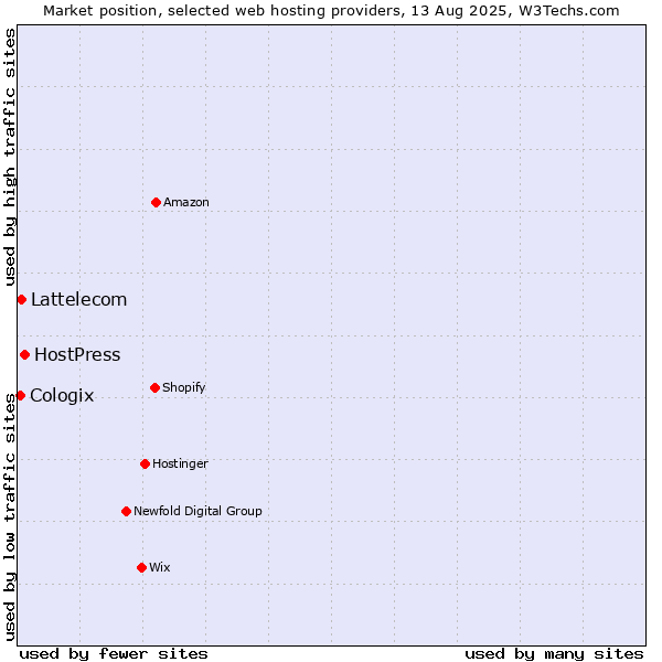 Market position of HostPress vs. Lattelecom vs. Cologix