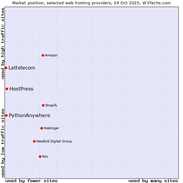 Market position of HostPress vs. PythonAnywhere vs. Lattelecom