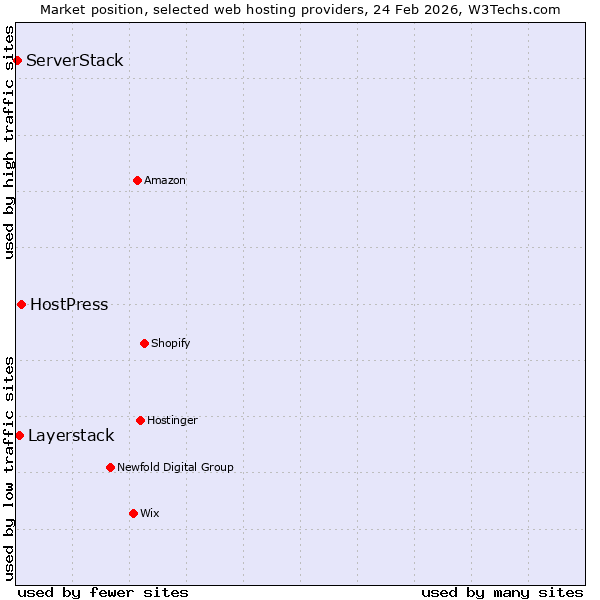 Market position of HostPress vs. Layerstack vs. ServerStack