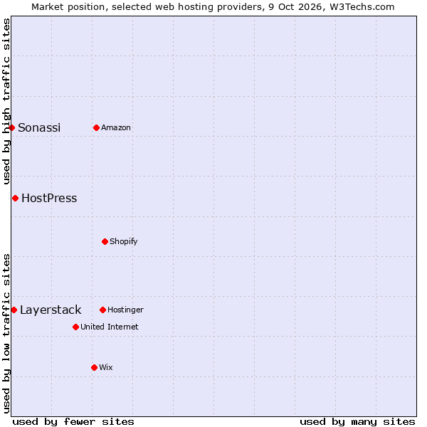 Market position of HostPress vs. Layerstack vs. Sonassi
