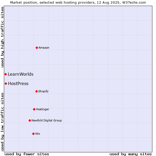 Market position of HostPress vs. LearnWorlds