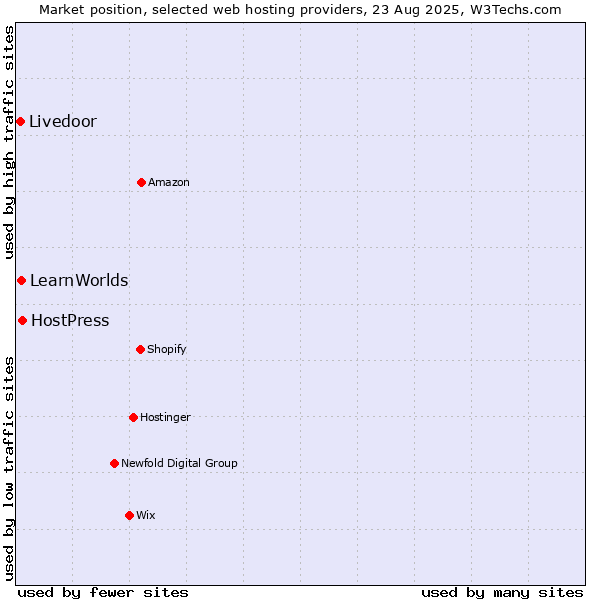 Market position of HostPress vs. LearnWorlds vs. Livedoor