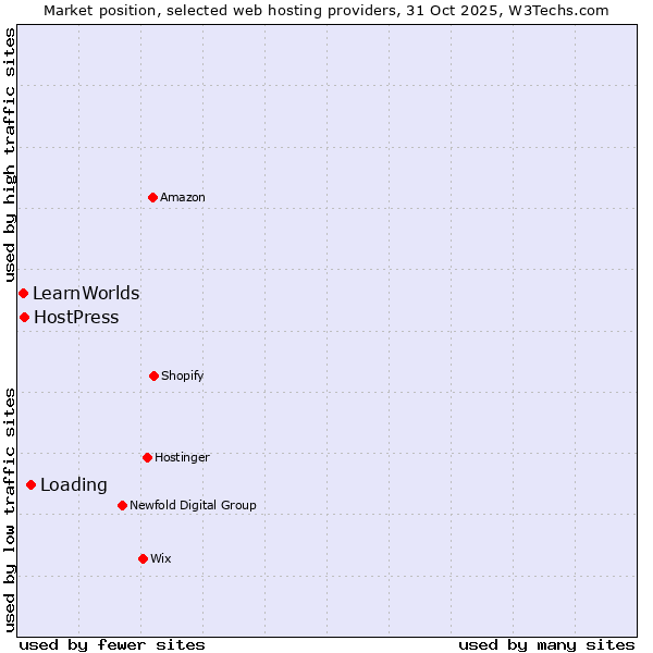 Market position of Loading vs. HostPress vs. LearnWorlds