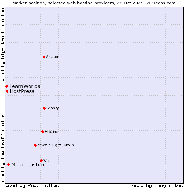 Market position of Metaregistrar vs. HostPress vs. LearnWorlds
