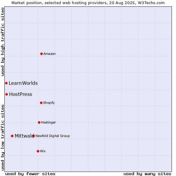 Market position of Mittwald vs. HostPress vs. LearnWorlds