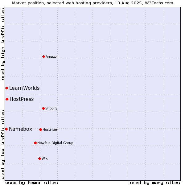 Market position of HostPress vs. LearnWorlds vs. Namebox