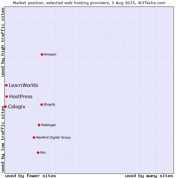 Market position of HostPress vs. LearnWorlds vs. Cologix