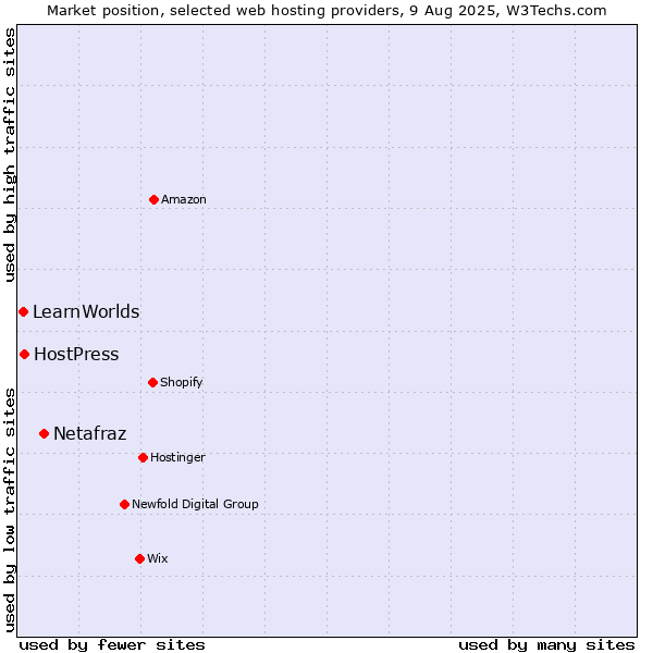Market position of Netafraz vs. HostPress vs. LearnWorlds