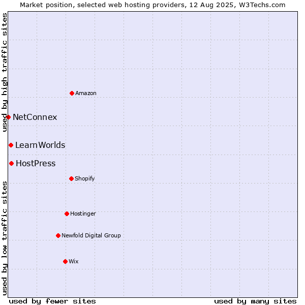 Market position of HostPress vs. LearnWorlds vs. NetConnex