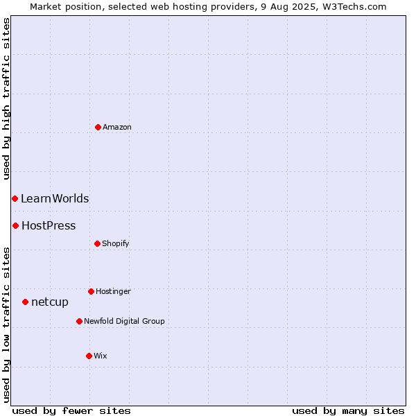 Market position of netcup vs. HostPress vs. LearnWorlds