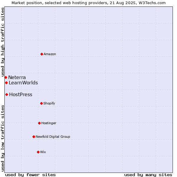 Market position of HostPress vs. LearnWorlds vs. Neterra