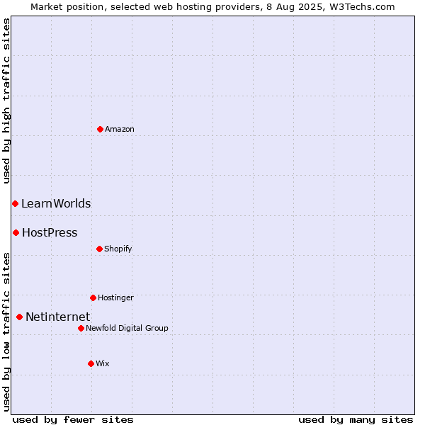 Market position of Netinternet vs. HostPress vs. LearnWorlds