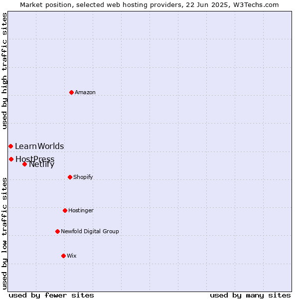 Market position of Netlify vs. HostPress vs. LearnWorlds