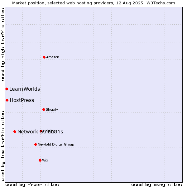 Market position of Network Solutions vs. HostPress vs. LearnWorlds