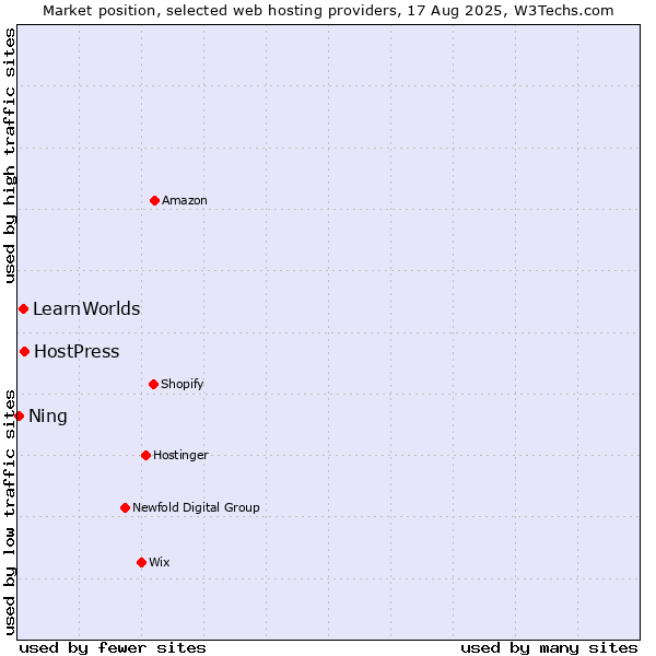 Market position of HostPress vs. LearnWorlds vs. Ning