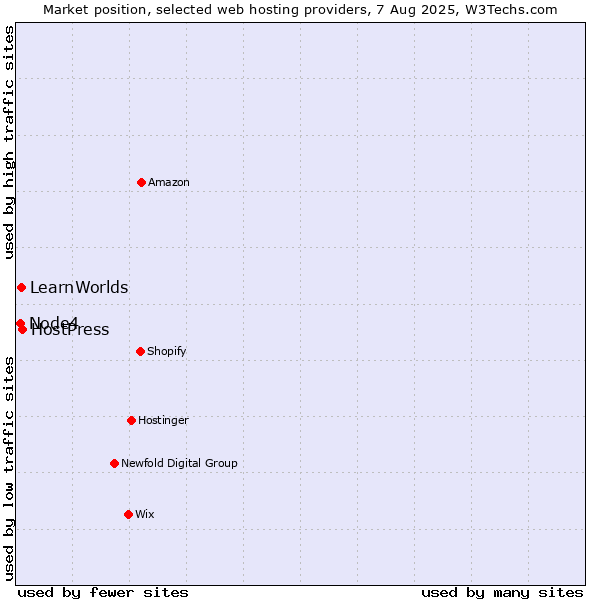 Market position of HostPress vs. LearnWorlds vs. Node4
