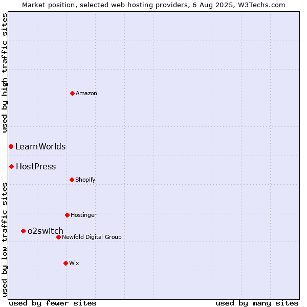 Market position of o2switch vs. HostPress vs. LearnWorlds