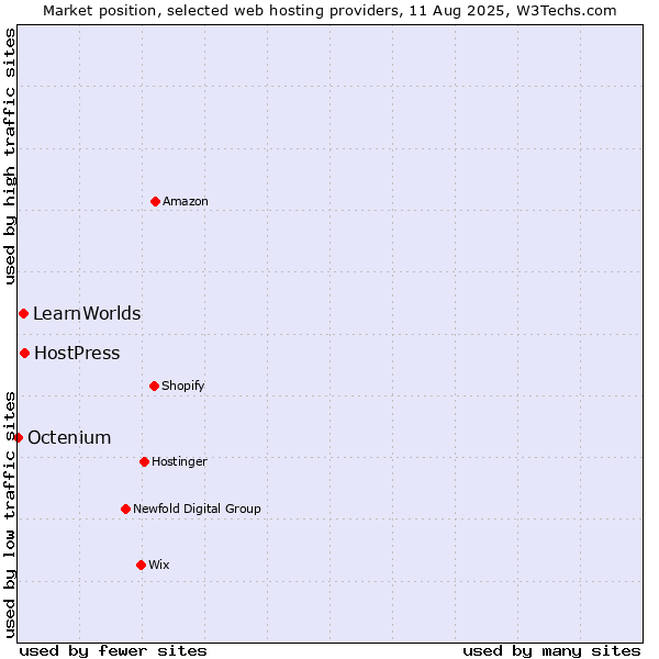 Market position of HostPress vs. LearnWorlds vs. Octenium