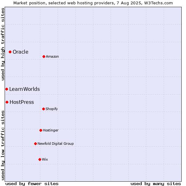 Market position of Oracle vs. HostPress vs. LearnWorlds