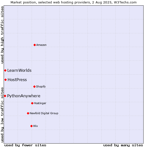 Market position of HostPress vs. LearnWorlds vs. PythonAnywhere