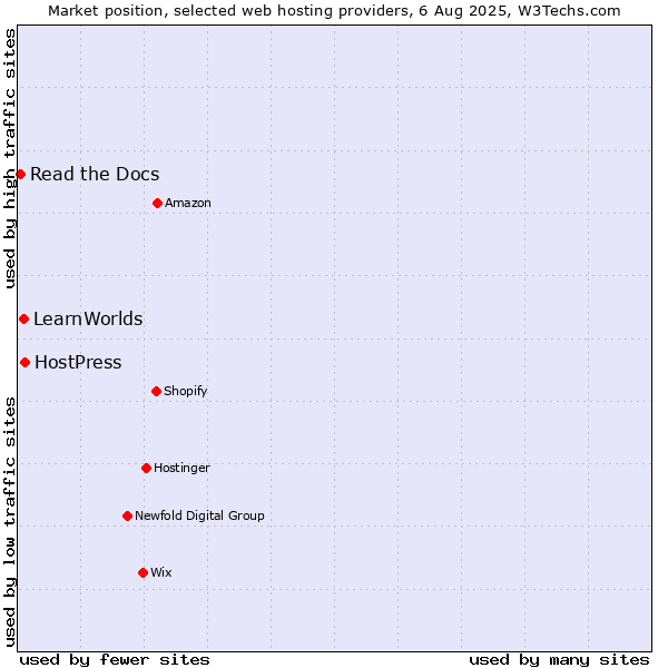 Market position of HostPress vs. LearnWorlds vs. Read the Docs