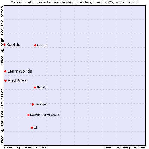 Market position of HostPress vs. LearnWorlds vs. Root.lu